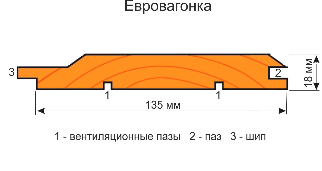 Профиль вагонки