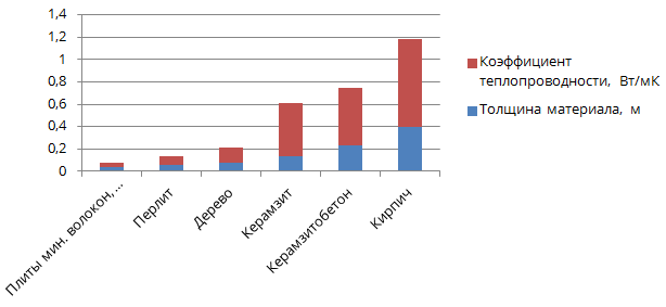Таблица теплопроводности дерева и др. материалов